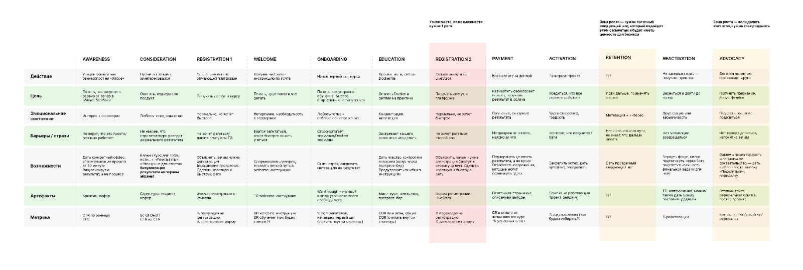 Journey map with barriers and metrics