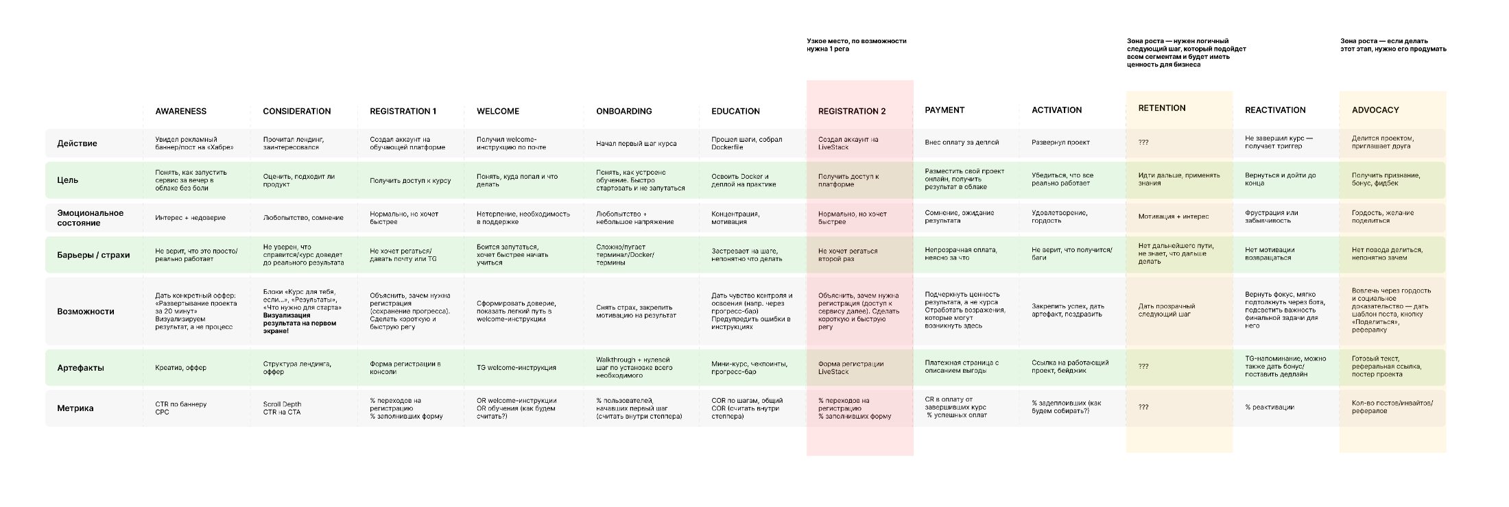 Journey map from awareness to advocacy, with barriers, artefacts and metrics per stage